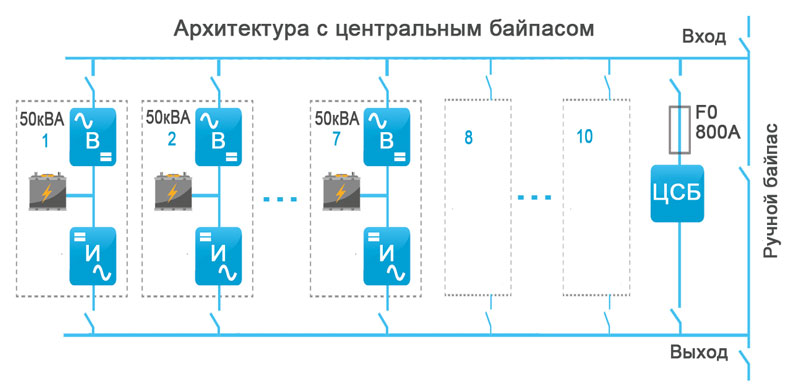 Centralized Bypass Architecture