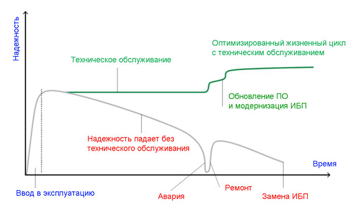 Сервисное обслуживание ИБП